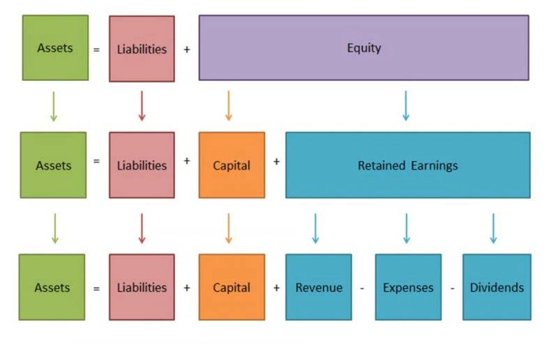 the retained earnings statement should be prepared